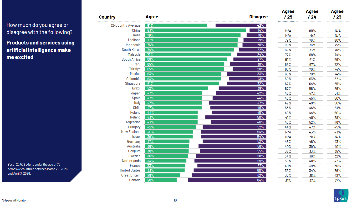 Graphique Ipsos AI Monitor : part des personnes que les produits et services utilisant l'IA rendent enthousiastes, par pays. La France est à 33 %, contre 51 % en moyenne.