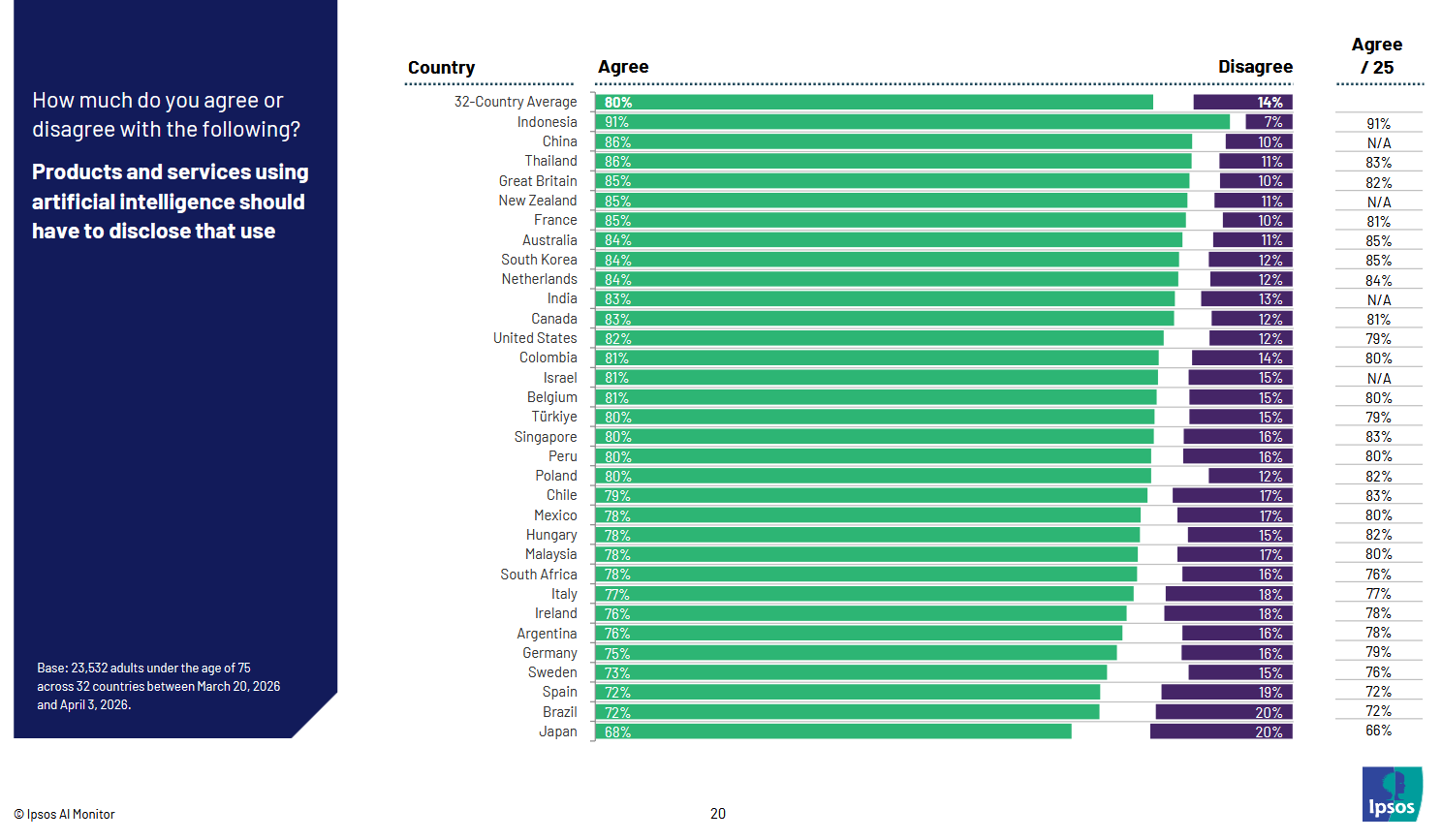Graphique Ipsos AI Monitor : part des personnes estimant que les produits et services utilisant l'IA devraient le signaler, par pays. La France est à 85 %.