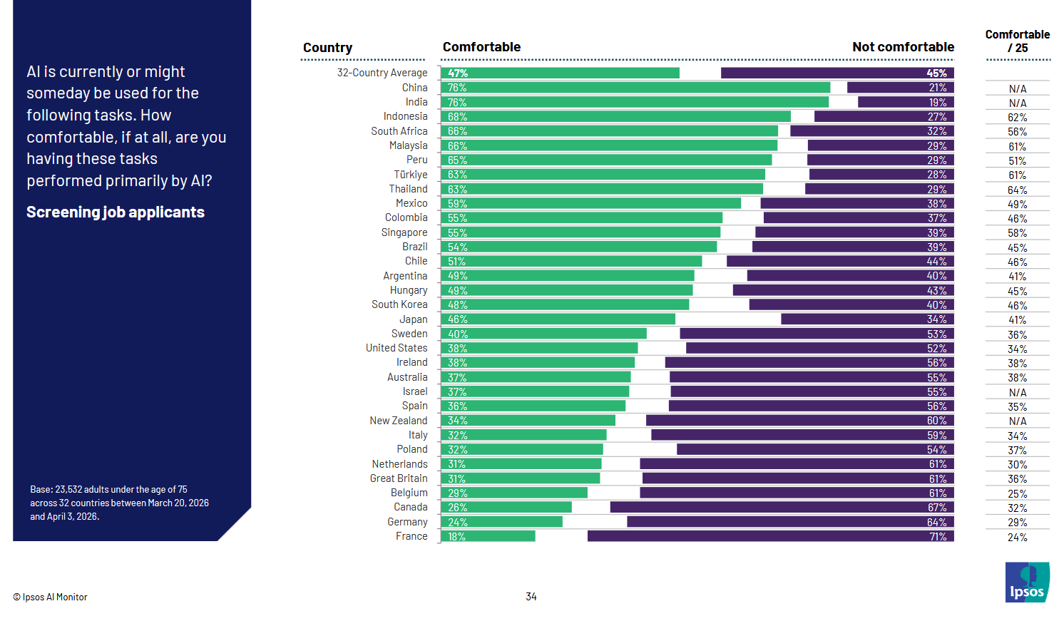 Graphique Ipsos AI Monitor : part des personnes à l'aise avec un tri des candidatures réalisé principalement par une IA, par pays. La France est dernière avec 18 %.
