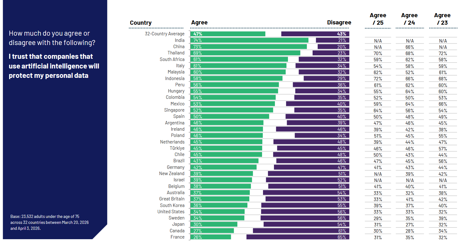 Graphique Ipsos AI Monitor : part des personnes qui font confiance aux entreprises utilisant l'IA pour protéger leurs données personnelles, par pays. La France est dernière avec 26 %.